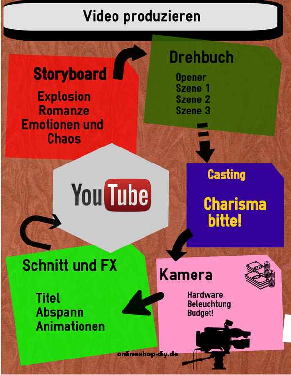 Video für Youtube produzieren